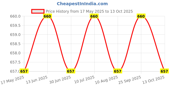 amazon.in vip Frenchie Plus Mens Cotton Brief (Pack of 6) (100, Assorted) vip Price History Graph from 17 May 2025 to 13 Oct 2025