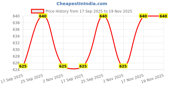 amazon.in vip Frenchie Plus Mens Cotton Brief (Pack of 6) (85, Assorted) vip Price History Graph from 17 Sep 2025 to 17 Nov 2025