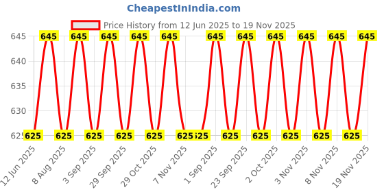 amazon.in vip Frenchie Plus Mens Cotton Brief (Pack of 6) (90, Assorted) vip Price History Graph from 12 Jun 2025 to 19 Nov 2025