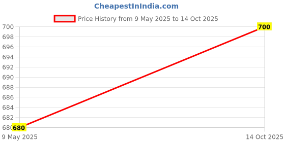 amazon.in vip Frenchie Plus Mens Cotton Brief (Pack of 6) Assorted vip Price History Graph from 9 May 2025 to 14 Oct 2025