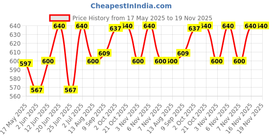 amazon.in vip Frenchie Plus Mens Cotton Brief (Pack of 6) Assorted (85 CM) vip Price History Graph from 17 May 2025 to 18 Nov 2025