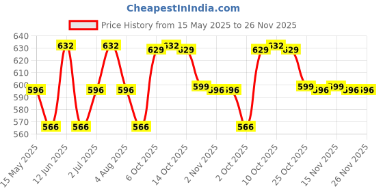 amazon.in vip Frenchie Plus Mens Cotton Brief (Pack of 6) Assorted (90 CM) vip Price History Graph from 15 May 2025 to 25 Nov 2025