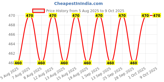 amazon.in vip Frenchie Plus Men's Cotton Briefs-Assorted Colours (Pack of 4, 100 CM) vip Price History Graph from 5 Aug 2025 to 8 Oct 2025