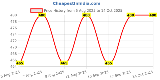 amazon.in vip Frenchie Plus Men's Cotton Briefs-Assorted Colours (Pack of 4, 110 CM) vip Price History Graph from 5 Aug 2025 to 14 Oct 2025