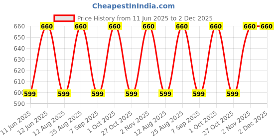 amazon.in vip Frenchie Plus Men's Cotton Briefs-Assorted Colours (Pack of 6, 100 CM) vip Price History Graph from 11 Jun 2025 to 2 Dec 2025