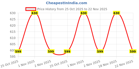amazon.in vip Frenchie Plus Men's Cotton Briefs-Assorted Colours (Pack of 6, 80 CM) vip Price History Graph from 25 Oct 2025 to 22 Nov 2025
