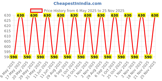amazon.in vip Frenchie Plus Men's Cotton Briefs-Assorted Colours (Pack of 6, 90 CM) vip Price History Graph from 6 May 2025 to 25 Nov 2025