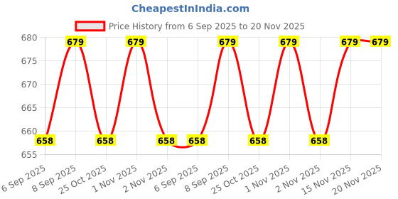 amazon.in vip Frenchie Plus Men's Cotton Briefs-Assorted Colours (Pack of 6, 95 CM) vip Price History Graph from 6 Sep 2025 to 20 Nov 2025