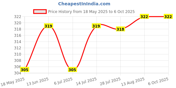amazon.in vip Fresh Mesh Air Flow Cotton Trunks for Men | Breathable Stretch Mesh with Soft Elasticized Waistband, Assorted vip Price History Graph from 18 May 2025 to 5 Oct 2025