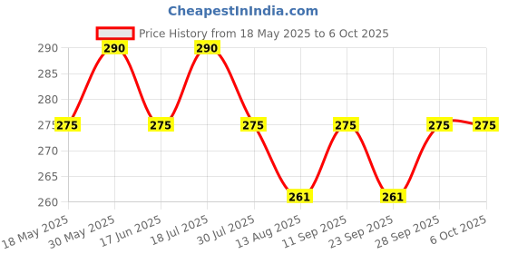 amazon.in vip Fresh Mesh Air Flow Cotton Trunks for Men | Breathable Stretch Mesh with Soft Elasticized Waistband, Multicolor vip Price History Graph from 18 May 2025 to 6 Oct 2025