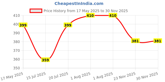 amazon.in VIP Hair Colour Shampoo Black, 20ml (Pack of 10) | 100% Grey Hair Coverage, Ammonia Free vip hair colour shampoo Price History Graph from 17 May 2025 to 29 Nov 2025