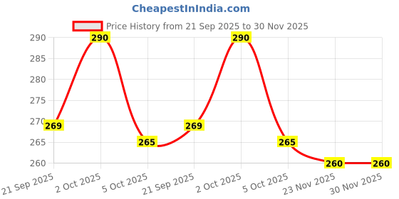 amazon.in VIP Hair Colour Shampoo Brown 120ml (20ml, Pack of 6) | Men & Women 100% Grey Coverage | Easy Hair Coloring in 15 Minutes | Ammonia-Free Price History Graph from 21 Sep 2025 to 30 Nov 2025