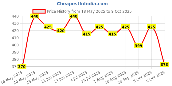 amazon.in VIP Hair Shampoo 5 in 1 180ml, Black vip Price History Graph from 18 May 2025 to 9 Oct 2025
