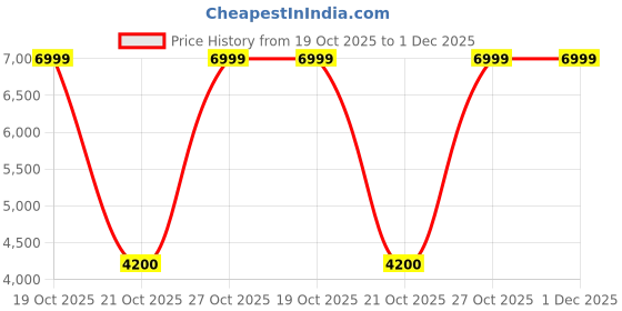 amazon.in vip Ignis Trolley Bag, 69 cm, 8 Wheels, Rare Green Colour vip Price History Graph from 19 Oct 2025 to 30 Nov 2025