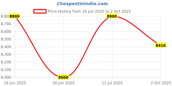 amazon.in vip ION Hardside Spinner Luggage Trolley, Lightweight PP Shell Suitcase, Flushed TSA Lock, 8 Wheels, Water Repellant Zipper (Blue, Large) vip Price History Graph from 16 Jun 2025 to 2 Oct 2025