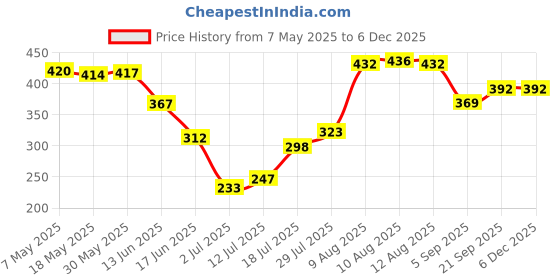 amazon.in vip Leader Basic Premium Men's Cotton Regular Vest with Sleeves (Pack of 4, 85 Cm) White, Assorted vip Price History Graph from 7 May 2025 to 5 Dec 2025