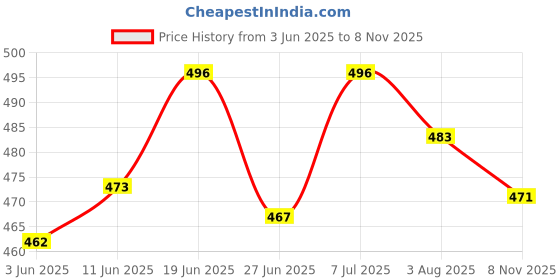amazon.in vip Leader Men's Cotton Super Trunks, Colors & Prints May Vary vip Price History Graph from 3 Jun 2025 to 8 Nov 2025