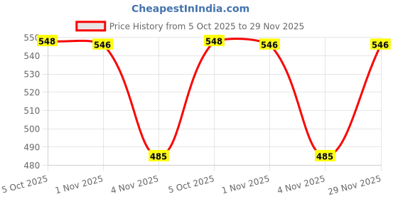 amazon.in vip Leader Men's Cotton Super Trunks, Colors & Prints May Vary vip Price History Graph from 5 Oct 2025 to 29 Nov 2025