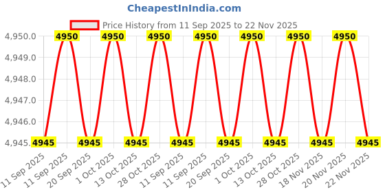 amazon.in VIP Legacy Laptop Backpack 30L with 5L Expander | Laptop compatible and 3 Compartments for Men & Women | Water Resistant, Flushed USB, Padded Shoulder Strap | Perfect for Office & Casual Use vip Price History Graph from 11 Sep 2025 to 22 Nov 2025