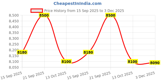 amazon.in vip Lightweight Polypropelyne 8 Spinner Wheels Multistage Hard Trolley,Tsa Lock,Waterproof Reverse Zipper,Elegent Pinstripe Design Luggage Bag With 5 Years International Warranty (Green, Large),60 Cm vip Price History Graph from 15 Sep 2025 to 3 Dec 2025