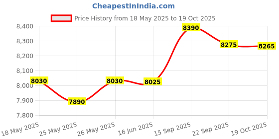 amazon.in vip Lightweight Polypropelyne 8 Wheels Multistage Trolley,TSA Lock with Organizer,Elegent Pinstripe Design Luggage Bag with 5 Years International Warranty. (Black, Large) vip Price History Graph from 18 May 2025 to 18 Oct 2025
