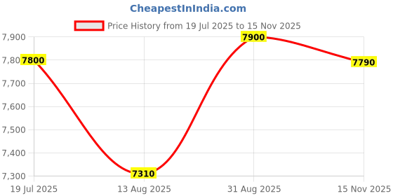 amazon.in vip Lightweight Polypropelyne 8 Wheels Multistage Trolley,TSA Lock with Organizer,Elegent Pinstripe Design Luggage Bag with 5 Years International Warranty. (Grey, Medium) vip Price History Graph from 19 Jul 2025 to 15 Nov 2025