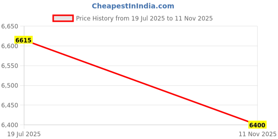 amazon.in vip Lightweight Polypropelyne 8 Wheels Multistage Trolley,TSA Lock,Waterproof Reverse Zipper,Elegent Pinstripe Design Luggage Bag with 5 Years International Warranty (Black, Small) vip Price History Graph from 19 Jul 2025 to 11 Nov 2025