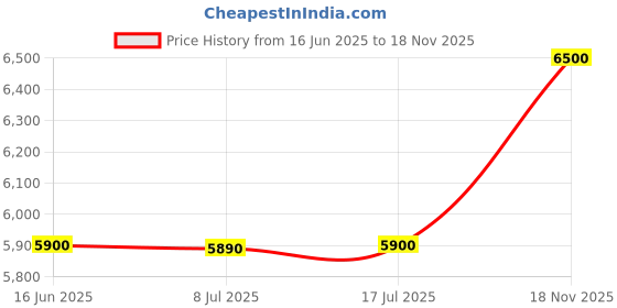 amazon.in vip Lightweight Polypropelyne 8 Wheels Multistage Trolley,TSA Lock,Waterproof Reverse Zipper,Elegent Pinstripe Design Luggage Bag with 5 Years International Warranty (Grey, Small) vip Price History Graph from 16 Jun 2025 to 18 Nov 2025