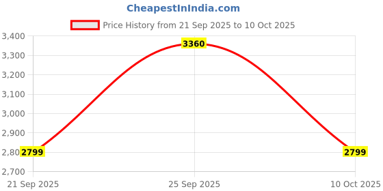 amazon.in vip Link OVERNIGHTER (H) Neutral vip Price History Graph from 21 Sep 2025 to 10 Oct 2025