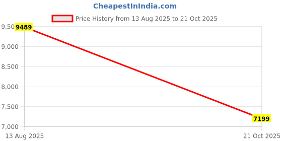 amazon.in vip Matrix Hard Shell Trolley Luggage, 8 Wheels, PP Material with Flushed Combi Lock, Anti-Theft Zip (Black, Set of 3 (Cabin, Medium, Large)) vip Price History Graph from 13 Aug 2025 to 21 Oct 2025