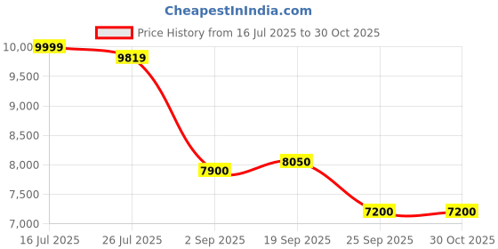 amazon.in vip Matrix Hard Shell Trolley Luggage, 8 Wheels, PP Material with Flushed Combi Lock, Anti-Theft Zip (Green, Set of 3 (Cabin, Medium, Large)) vip Price History Graph from 16 Jul 2025 to 30 Oct 2025