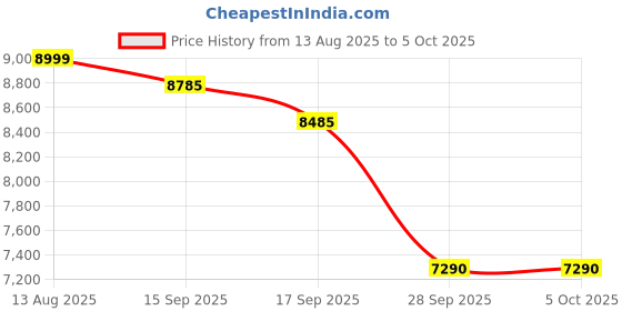 amazon.in vip Matrix Hard Shell Trolley Luggage, 8 Wheels, PP Material with Flushed Combi Lock, Anti-Theft Zip (Ocean Blue, Set of 3 (Cabin, Medium, Large)) vip Price History Graph from 13 Aug 2025 to 4 Oct 2025