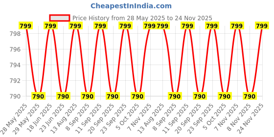 amazon.in vip Men, Cotton Frenchie X Envy Brief - Pack Of 5 (Large / 90-95) Assorted vip Price History Graph from 28 May 2025 to 24 Nov 2025