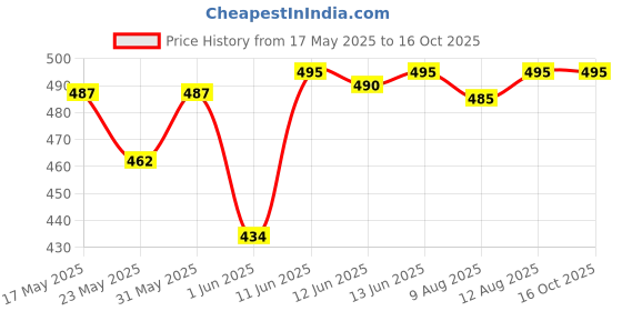 amazon.in vip Men Cotton Trunks (Pack of 4) (Vip Ultima Multi Trunk 4pc_M_Multicolour_85 CM) vip Price History Graph from 17 May 2025 to 16 Oct 2025