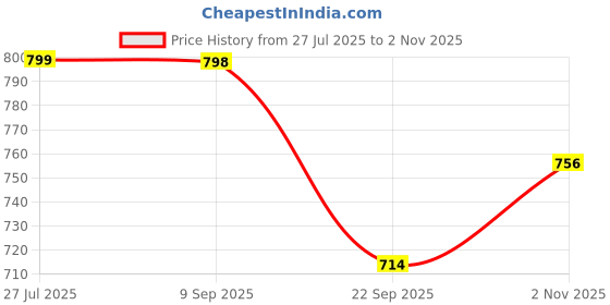 amazon.in vip Men Regular Fit Vest vip Price History Graph from 27 Jul 2025 to 2 Nov 2025