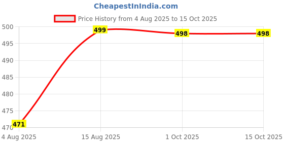 amazon.in vip Men Regular Fit Vest vip Price History Graph from 4 Aug 2025 to 14 Oct 2025