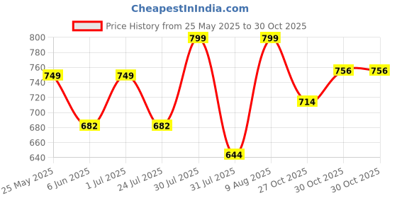 amazon.in vip Men Regular Fit Vest vip Price History Graph from 25 May 2025 to 30 Oct 2025