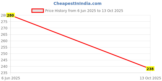 amazon.in vip Men Regular Fit Vest vip Price History Graph from 6 Jun 2025 to 13 Oct 2025