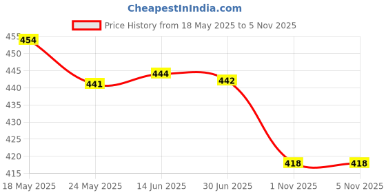 amazon.in vip Men's Bonus Linear 100% Combed Cotton Rib Regular Fit Vest vip Price History Graph from 18 May 2025 to 3 Nov 2025