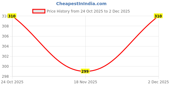 amazon.in vip Men's Bonus Premium 100% Combed Cotton Vest with Sleeves| Regular Fit Antibacterial and Odour Control Vest for Men | Combo Pack vip Price History Graph from 24 Oct 2025 to 2 Dec 2025