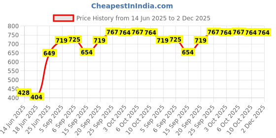 amazon.in vip Men's Cotton Boxer Shorts (Pack of 2) (VP-BX-CP-STRKR-2X5-01_Assorted vip Price History Graph from 14 Jun 2025 to 2 Dec 2025