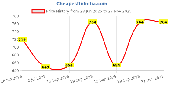 amazon.in vip Men's Cotton Boxer Shorts (Pack of 2) (VP-BX-CP-STRKR-2X5-01_Assorted vip Price History Graph from 28 Jun 2025 to 27 Nov 2025