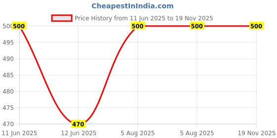 amazon.in vip Men's Cotton Briefs (Pack of 4) (FRENCHIE PLUS_WHITE PO4_White_110cm) vip Price History Graph from 11 Jun 2025 to 19 Nov 2025