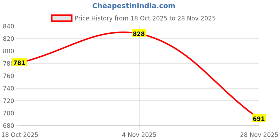 amazon.in vip Men's Cotton Briefs (Pack of 5) (SPECTOR_SIGNOR_5_Color May Vary_100 cm) vip Price History Graph from 18 Oct 2025 to 28 Nov 2025