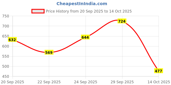 amazon.in vip Men's Cotton Briefs (Pack of 5) (VP-MI-BF-SKMPY-10P-XXL-PO5_Pack of 5 vip Price History Graph from 20 Sep 2025 to 14 Oct 2025