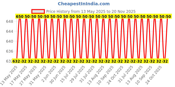 amazon.in vip Men's Cotton Briefs (Pack Of-6, 90), Multicoloured vip Price History Graph from 13 May 2025 to 20 Nov 2025