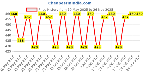 amazon.in vip Men's Cotton Briefs (Pack of 6) (BLAZE_PACK OF 6 65 CM_Color May Vary_65cm) vip Price History Graph from 10 May 2025 to 26 Nov 2025