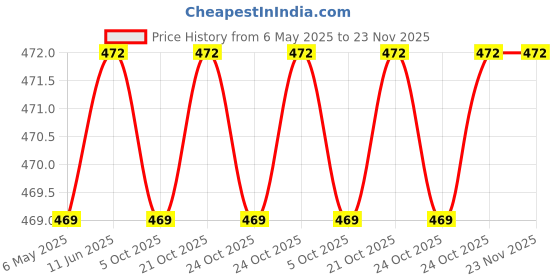 amazon.in vip Men's Cotton Briefs (Pack of 6) (BLAZE_PACK OF 6 70 CM_Color May Vary_70 cm) vip Price History Graph from 6 May 2025 to 23 Nov 2025