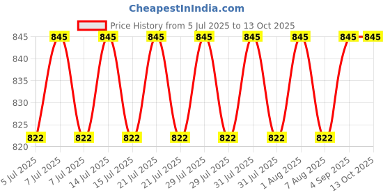 amazon.in vip Men's Cotton Briefs (Pack of-8, 100) Assorted vip Price History Graph from 5 Jul 2025 to 12 Oct 2025