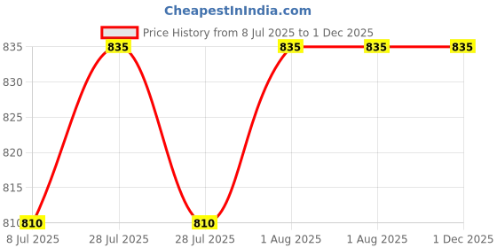 amazon.in vip Men's Cotton Briefs (Pack of-8, 95) Assorted vip Price History Graph from 8 Jul 2025 to 1 Dec 2025